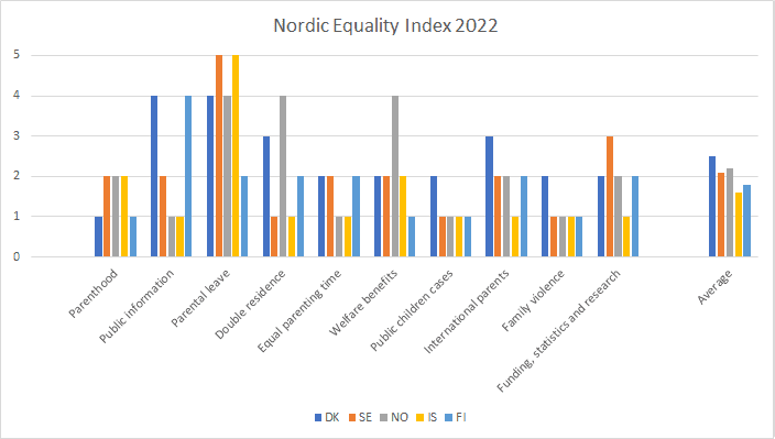 Nordic Equality Index 2022